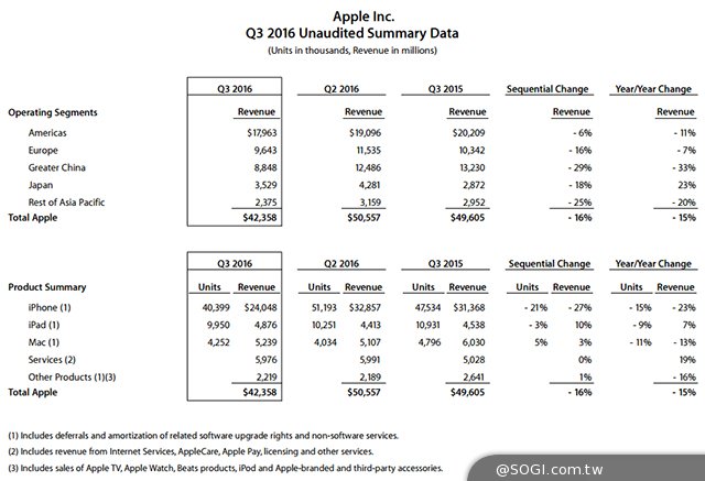 iPhone总销量破10亿台 苹果第三季营收却下滑 iPhone总销量破10亿台 苹果第三季营收却下滑