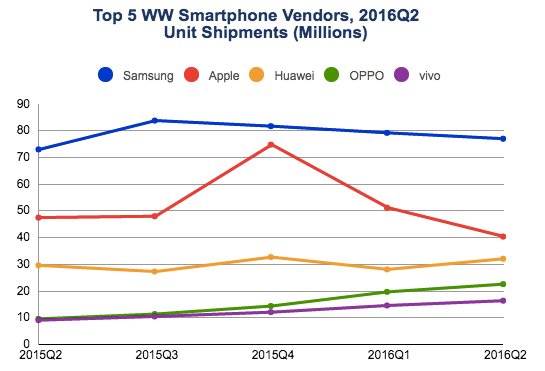 三星稳坐智能手机龙头 OPPO/vivo迅速崛起 三星稳坐智能手机龙头 OPPO/vivo迅速崛起