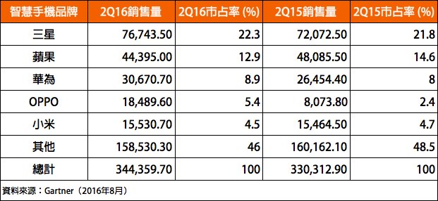 Gartner:全球智能手机销量成长 iPhone连续三季下滑 Gartner:全球智能手机销量成长 iPhone连续三季下滑