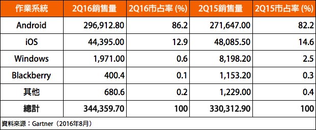 Gartner:全球智能手机销量成长 iPhone连续三季下滑 Gartner:全球智能手机销量成长 iPhone连续三季下滑