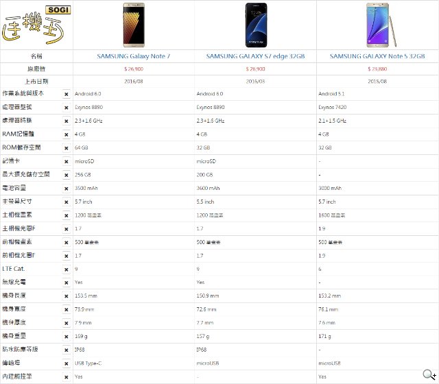 从外型看三星Note 7、Note 5与S7 edge旗舰差异 从外型看三星Note 7、Note 5与S7 edge旗舰差异
