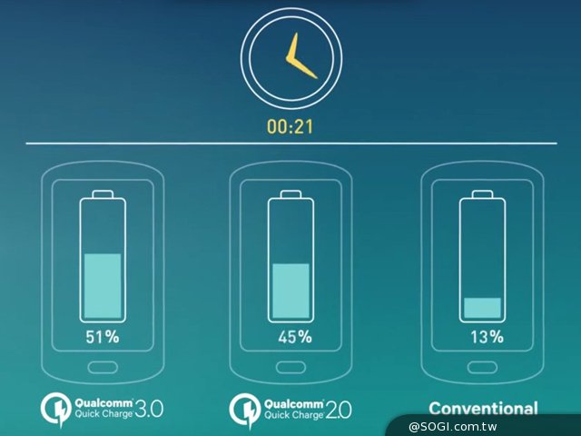 傳高通QC4.0新快充標準將首搭S830處理器