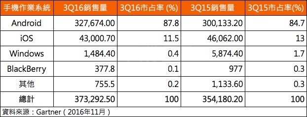 Gartner:三星Q3销售下滑创新低 国产手机持续增长 Gartner:三星Q3销售下滑创新低 国产手机持续增长
