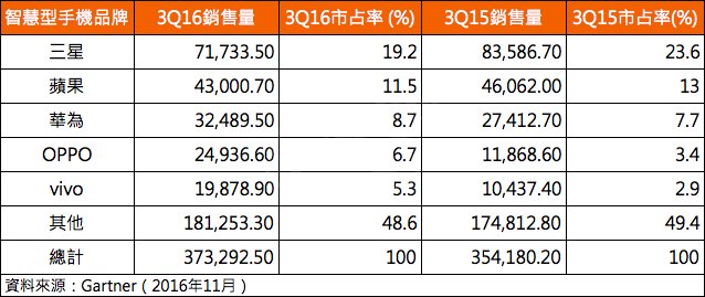 Gartner:三星Q3销售下滑创新低 国产手机持续增长 Gartner:三星Q3销售下滑创新低 国产手机持续增长