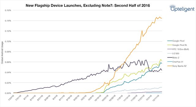 2016下半年行動裝置用戶報告 Sony XZ表現突出