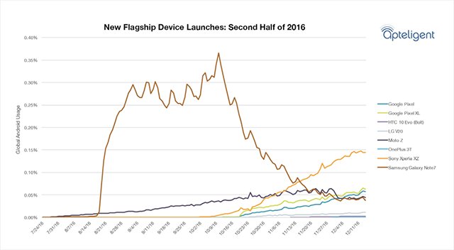 2016下半年行動裝置用戶報告 Sony XZ表現突出