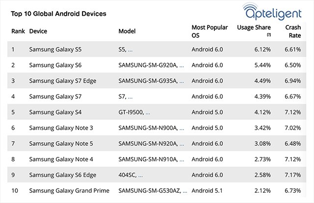 2016下半年行動裝置用戶報告 Sony XZ表現突出