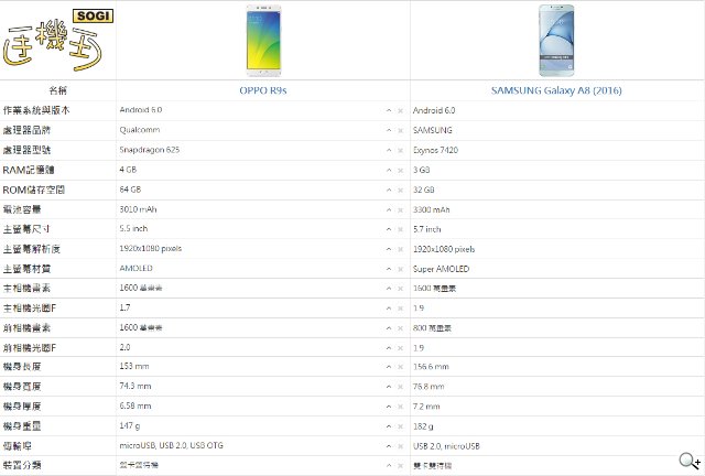 谁评价好?OPPO R9s与三星A8 2016手机对比 谁评价好?OPPO R9s与三星A8 2016手机对比