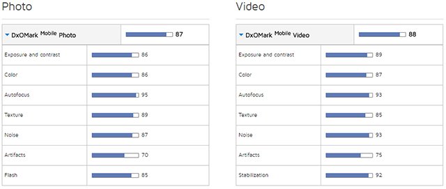 DxOMark評Sony XZ 攝錄小輸X Performance