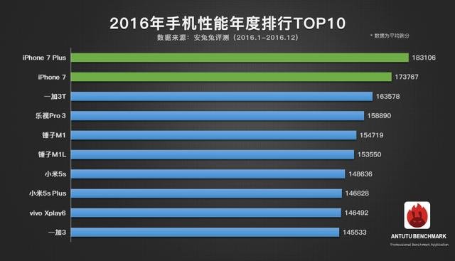 安兔兔公布2016手机跑分排行iPhone 7 Plus夺冠 安兔兔公布2016手机跑分排行iPhone 7 Plus夺冠
