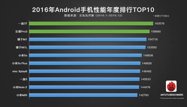 安兔兔公布2016手机跑分排行iPhone 7 Plus夺冠 安兔兔公布2016手机跑分排行iPhone 7 Plus夺冠