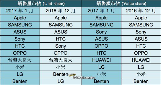 R9s热销!OPPO挤掉HTC成台湾前五大手机品牌 R9s热销!OPPO挤掉HTC成台湾前五大手机品牌