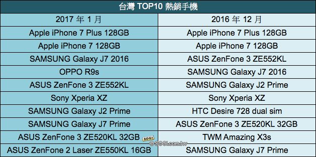 R9s热销!OPPO挤掉HTC成台湾前五大手机品牌 R9s热销!OPPO挤掉HTC成台湾前五大手机品牌